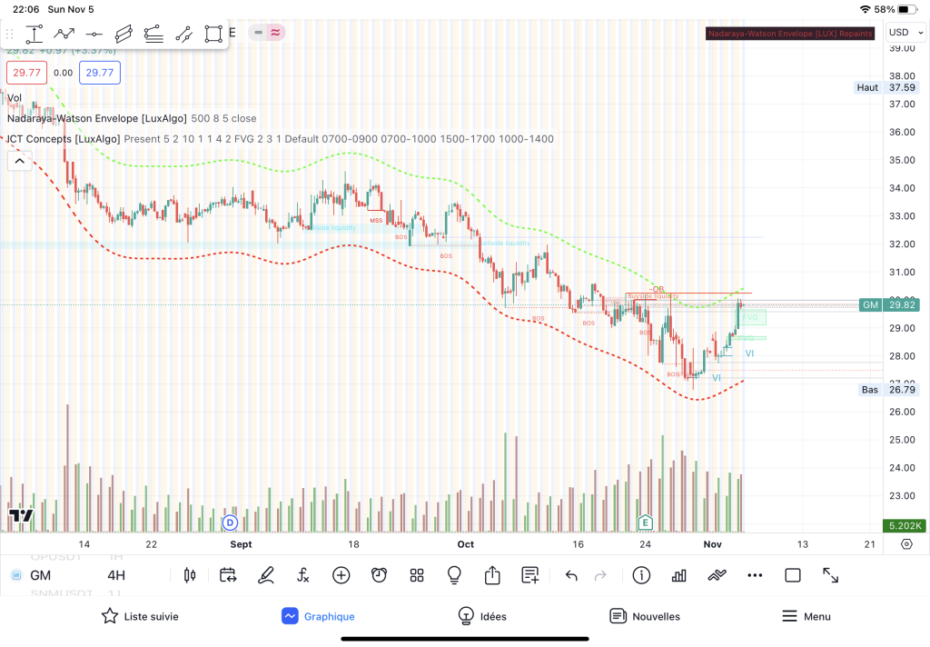 General motors stock price